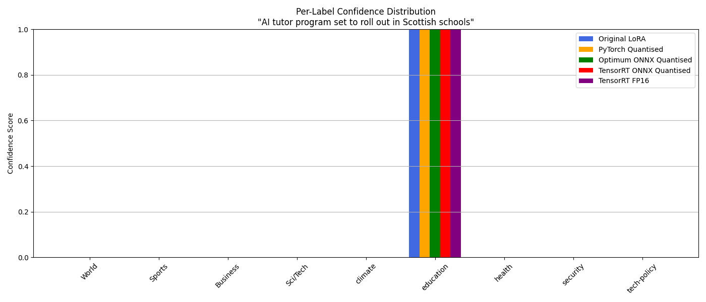 confidence chart for all models against the headline "AI tutor program set to roll out in Scottish schools"