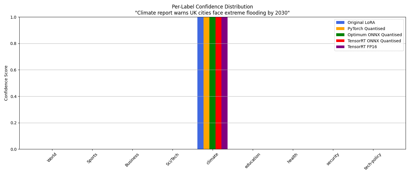 confidence chart for all models against the headline "Climate report warns UK cities face extreme flooding by 2030"