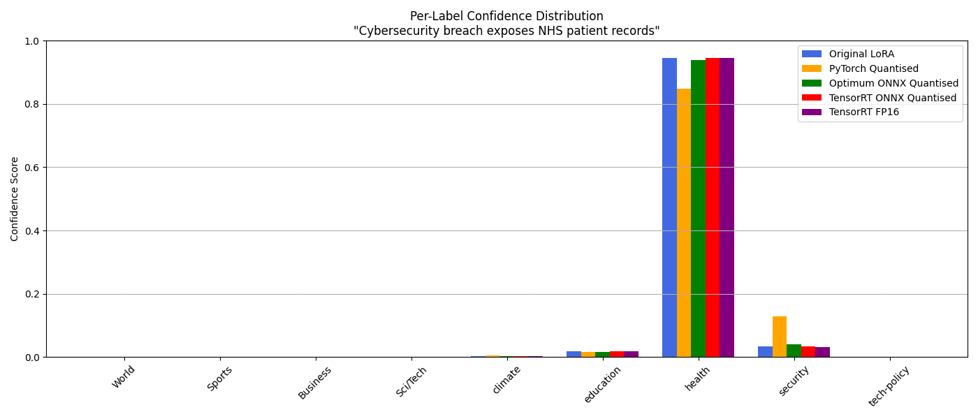 confidenc chart for all 5 models against the headline "Cybersecurity breach exposes NHS patient records"