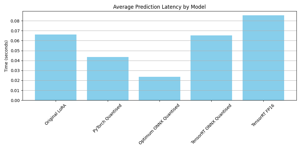 average prediction latency for each model