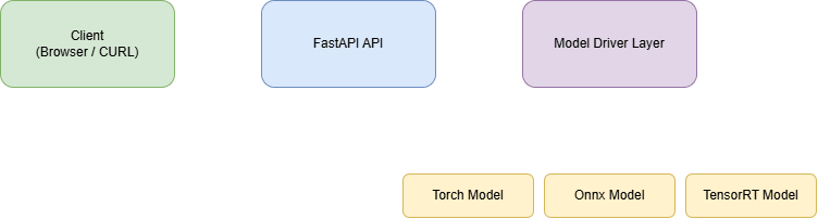application arch: client -> fastapi -> model driver layer (selector)