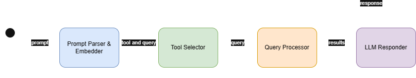prompt -> tool selector -> query processor -> llm response