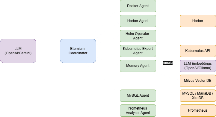 Eternium agency architecture with all services